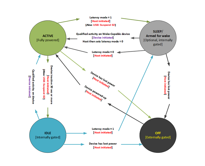 diagrama de los cuatro estados de alimentación para un dispositivo de lápiz windows conectado a través de usb. diagrama también muestra las actividades del dispositivo que provocan transiciones entre estados.