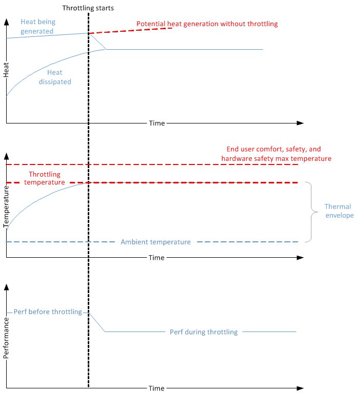 calor, temperatura y rendimiento con limitación