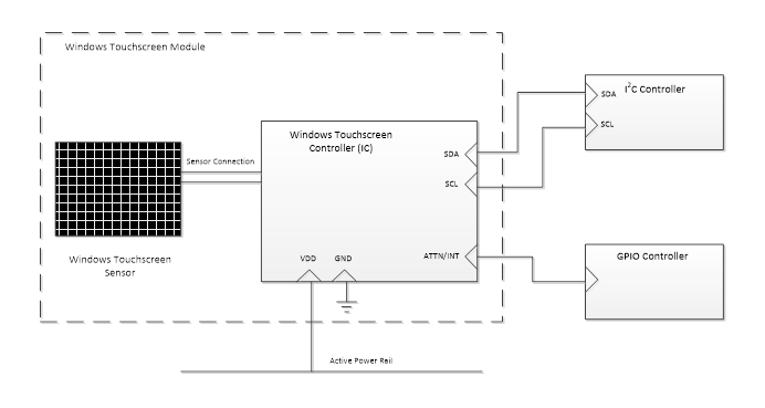 diagrama que muestra las líneas de conexión entre un dispositivo de pantalla táctil de Windows y su host de windows. 