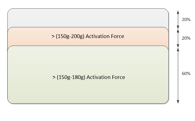 click-pad activation force