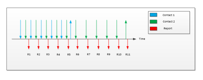 Diagrama que muestra dos contactos que interactúan con un Panel táctil de precisión de Windows. Se ve cómo los contactos están dejando de tocar la superficie para dejarla libre en momentos separados.