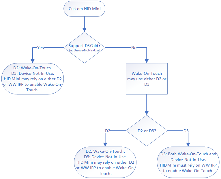 Diagrama de estado D-D táctil de reactivación