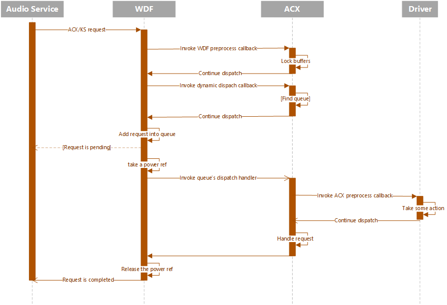 Diagrama que ilustra el flujo de trabajo de distribución con el servicio de audio, WDF, ACX y un controlador que tiene una devolución de llamada de preprocesamiento.