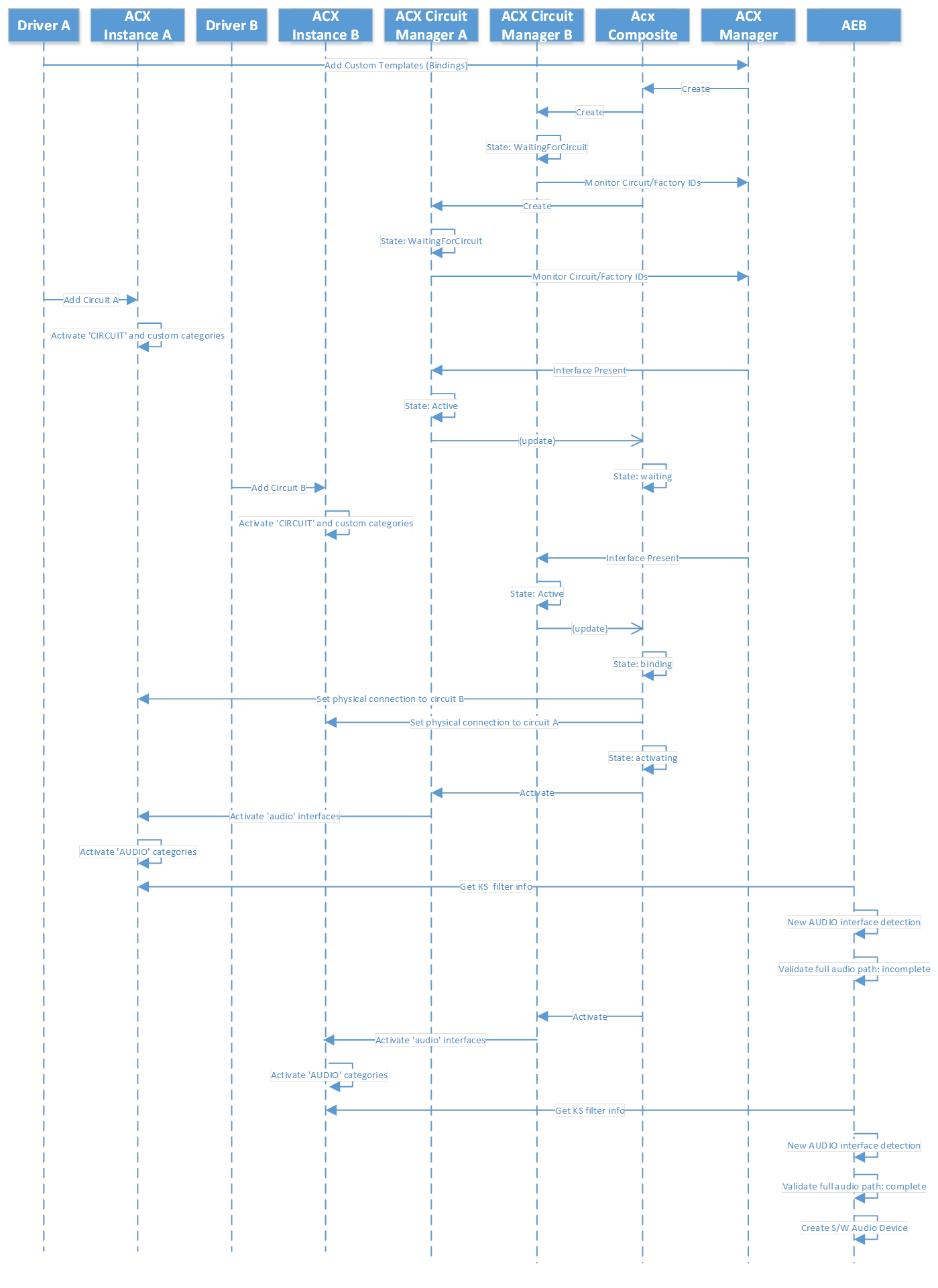 Diagrama con columnas etiquetadas Driver A, Driver B, ACX Interface B, Circuit Manager A y B, ACX Composite y ACX Manager, que ilustran la secuencia de llamada con flechas de secuencia entre las columnas.