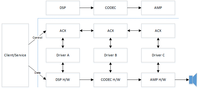 Diagrama que muestra la arquitectura de ACX con controladores independientes y pilas de ACX para los componentes DSP, CODEC y AMP.