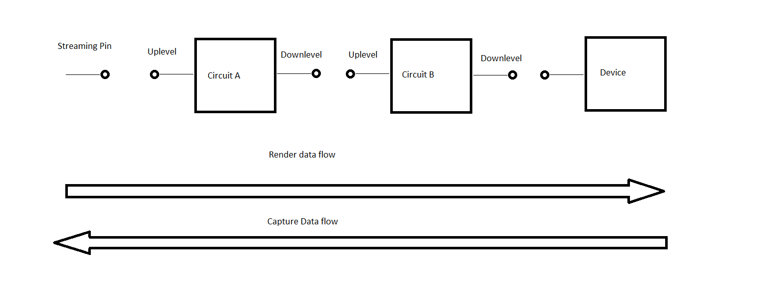 Diagrama que muestra el flujo de datos de representación y captura entre un pin de streaming, dos circuitos y un dispositivo.