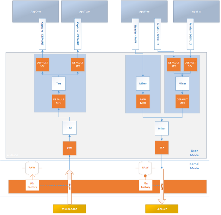 Diagrama que muestra cómo varias aplicaciones pueden acceder a varias combinaciones de efectos de flujo, modo y APO de punto de conexión.