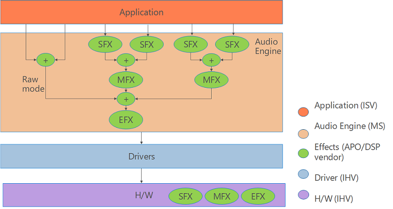 Diagrama que ilustra la ubicación de los efectos de flujo, modo y punto de conexión en Windows 10.