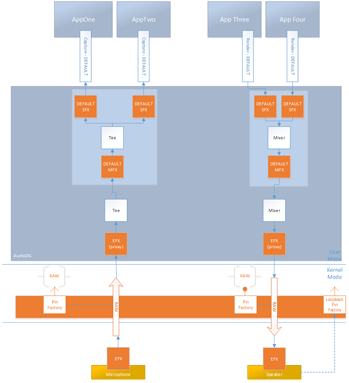 Diagrama en el que se muestran los efectos del modo de software y los efectos del punto de conexión de hardware para los procesos de representación y captura.