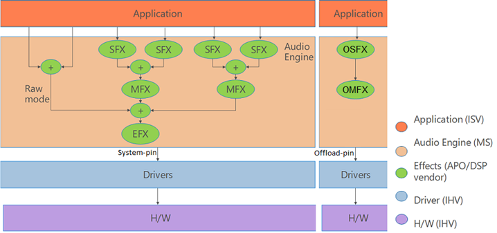 Diagrama que muestra la arquitectura del controlador de audio con la aplicación que se comunica con los efectos de OSFX descargados de hardware y OMFX, controladores y hardware de audio.