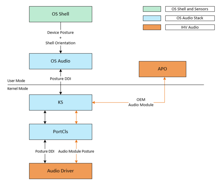 Diagrama que muestra la relación entre shell del sistema operativo, audio del sistema operativo, APO, PortCls y controlador de audio en el control de los cambios de posición de los dispositivos de audio.