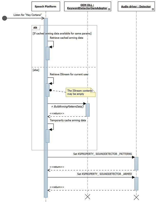 Diagrama de secuencia de reconocimiento de palabras clave durante el aprovisionamiento de la detección de palabras clave, donde se ve la plataforma de voz, el detector de palabras clave de OEM y el detector de controladores de audio.