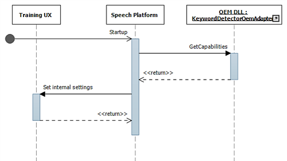 Diagrama de secuencia de reconocimiento de palabras clave durante el inicio, donde se ve la experiencia de usuario del entrenamiento, la plataforma de voz y el detector de palabras clave de OEM.