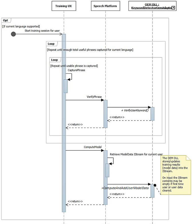 Diagrama de secuencia de reconocimiento de palabras clave durante el proceso 