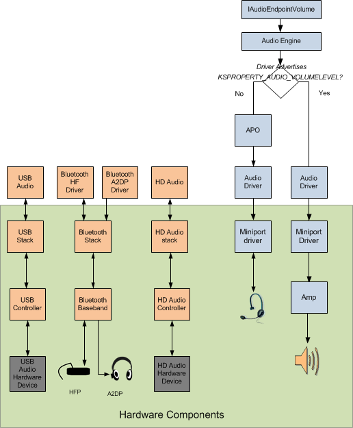 Diagrama que muestra la representación simplificada de la compatibilidad con volúmenes de software de Windows con dos rutas de acceso de datos de audio.