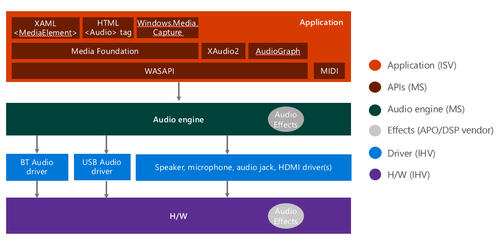 Diagrama que muestra la pila de audio de Windows 10/11, incluidas las aplicaciones, el motor de audio, los controladores y el hardware.