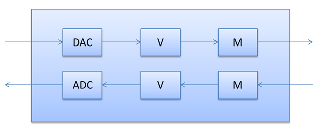 Diagrama que ilustra la topología KS para el controlador de audio, lo que admite la representación y captura en dispositivos Bluetooth Hands-Free.