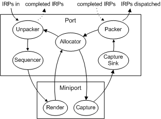 Diagrama que ilustra el flujo de IRP a través de controladores de puerto y minipuerto en el proceso de asignador.