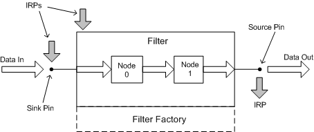 Diagrama que muestra un filtro KS con dos nodos, que representa un dispositivo de audio con flujo de flujo de datos.