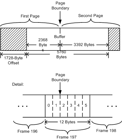 Diagrama que ilustra un búfer de audio con un desplazamiento desde el inicio de una página de memoria.