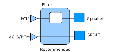 Diagrama que ilustra la topología recomendada con rutas de acceso rastreables entre patillas de host y puntos de conexión.