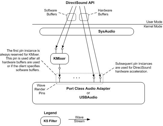 Diagrama que ilustra la configuración de los componentes WDM para representar contenido de onda mediante el software directSound y los búferes de hardware.