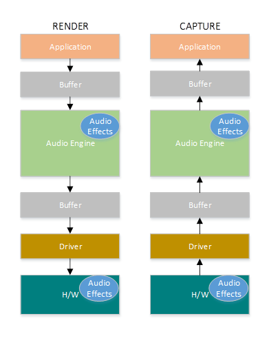 Diagrama que muestra la pila de audio de baja latencia con aplicaciones, controlador de motor de audio y hardware.