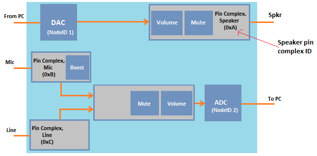 Diagrama de una topología de códec de audio de ejemplo con complejos de patillas que representan conectores físicos, incluidos los nodos de entrada de micrófono y línea, y el nodo de salida del altavoz con identificadores complejos de patillas.