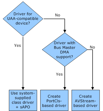 Diagrama que muestra un árbol de decisión para elegir un tipo de controlador de audio basado en la compatibilidad del dispositivo.