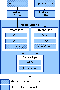 Diagrama que ilustra el diseño simplificado de un motor de audio de Windows Vista.