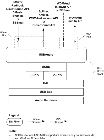 Diagrama que ilustra el proceso de representación y captura de contenido de audio mediante el controlador USBAudio.