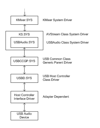 Diagrama que ilustra la jerarquía de controladores para un dispositivo de audio USB.