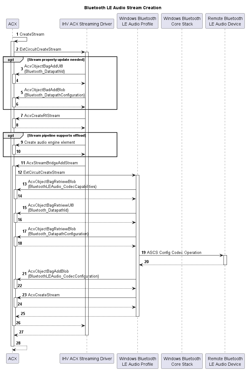 Diagrama de flujo que muestra el proceso de creación de secuencias de audio Bluetooth LE.