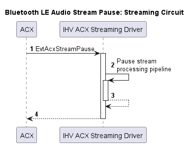 Diagrama de flujo que muestra el proceso de pausa del flujo de audio Bluetooth LE para un circuito de streaming.