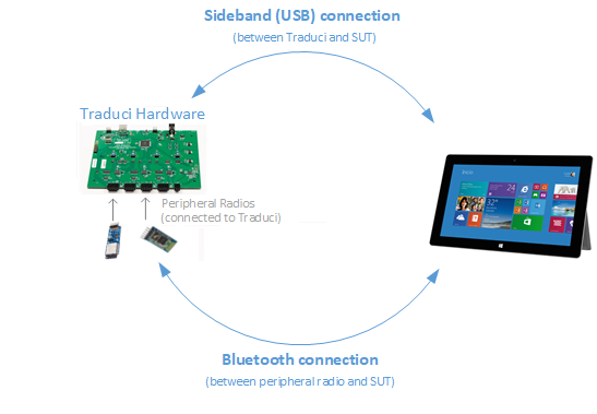 Diagrama que muestra la ejecución de pruebas de hardware BTP basadas en Traduci.