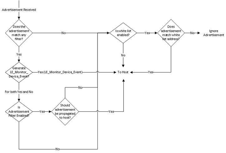 Diagrama de flujo que muestra el proceso de filtrado de extensiones de Microsoft HCI.