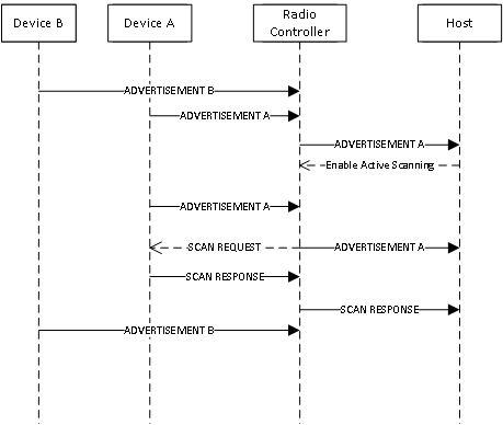 Diagrama de secuencia que muestra cómo el HCI propaga la respuesta de exploración asociada al anuncio.