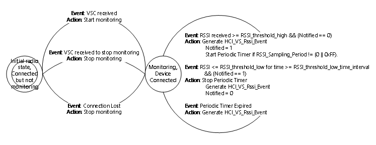 El diagrama de estado muestra los estados de transición en el controlador cuando se supervisa RSSI para una conexión.