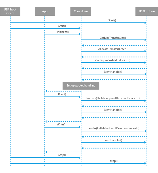 diagrama de secuencia.