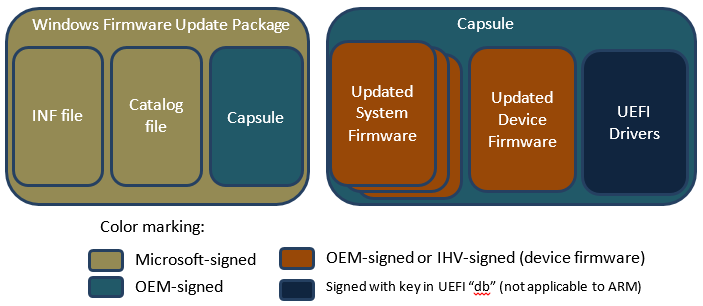 componentes y firmantes de actualización de firmware.