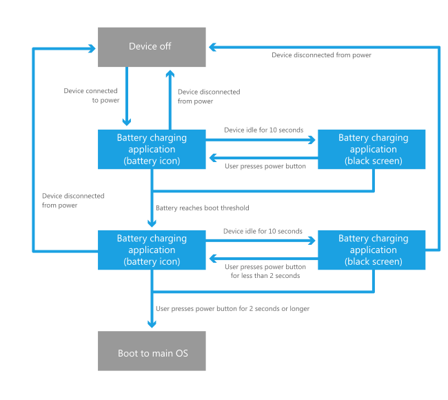 preboot battery flow for power-off charging.