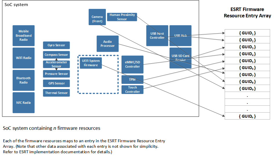 Recursos de firmware del sistema soc.