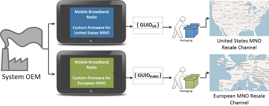 dos sistemas soc idénticos a hardware destinados a diferentes configuraciones regionales geográficas.