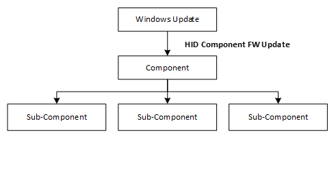 firmware del dispositivo, componente principal y sus subcomponentes.