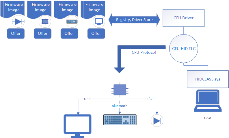 Actualización del firmware de CFU.