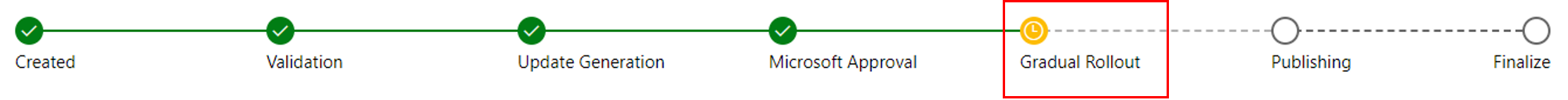 Captura de pantalla de las fases de progresión para el envío de controladores: Creado, Validación, Generación de actualizaciones, Aprobación de Microsoft, Lanzamiento gradual, Publicación y Finalización.