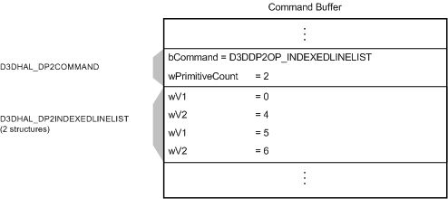 Figura que muestra un búfer de comandos con un comando D3DDP2OP_INDEXEDLINELIST y dos estructuras de D3DHAL_DP2INDEXEDLINELIST