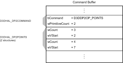 Figura que muestra un búfer de comandos con un comando D3DDP2OP_POINTS y dos estructuras de D3DHAL_DP2POINTS