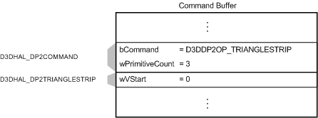 Figura que muestra un búfer de comandos con un comando D3DDP2OP_TRIANGLESTRIP y una estructura de D3DHAL_DP2TRIANGLESTRIP