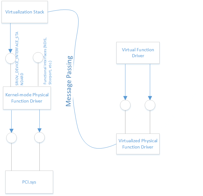 Virtualización PCI.